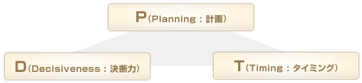  P ( Planning :計画)  D( Decisiveness :決断力)  T (Timing:タイミング)  